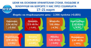 С над 5 процента поскъпват яйцата и брашното на борсите у нас през седмицата, плодовете и зеленчуците поевтиняват, по данни на ДКСБТ
