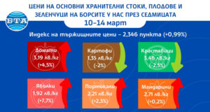 С още близо 1 процент се вдигат цените на основните хранителни стоки, плодове и зеленчуци на борсите в страната тази седмица, отчитат от ДКСБТ
