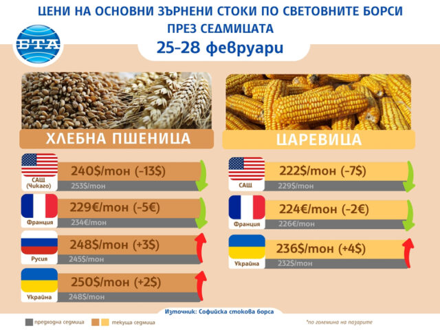 Спад в цената на пшеницата и на царевицата на международните зърнени пазари през седмицата, отчитат експертите на Софийската стокова борса