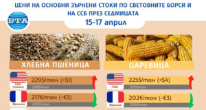 Разнопосочно движение в цените на основните зърнени култури по световните борси през седмицата отчитат от ССБ