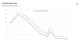 Безработицата се понижава в ЕС и еврозоната през февруари, в България остава без промяна