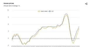 България е първа по поскъпване на жилищата в ЕС и през четвъртото тримесечие, отчита Евростат