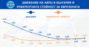 България и през март продължава да покрива критерия за ценова стабилност за влизане в еврозоната