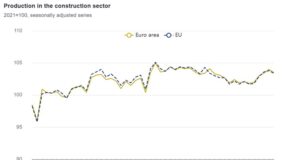 България с най-голям растеж на строителната продукция в ЕС през февруари на годишна база, по данни на Евростат
