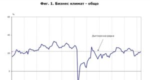 Бизнес климат/ Графика: НСИ