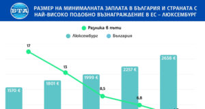 ОБНОВЕНА Минималната заплата в България е 4,8 по-ниска от страната с най-високо подобно възнаграждение в ЕС, през 2007 г. разликата е била 17 пъти