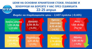 Повечето основни хранителни стоки, плодовете и зеленчуците поскъпват и през тази седмица на борсите у нас, сочат данни на ДКСБТ