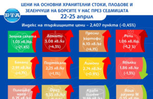 Повечето основни хранителни стоки, плодовете и зеленчуците поскъпват и през тази седмица на борсите у нас, сочат данни на ДКСБТ