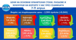 Повечето плодове и зеленчуци са по-евтини на борсите у нас тази седмица, по данни на ДКСБТ