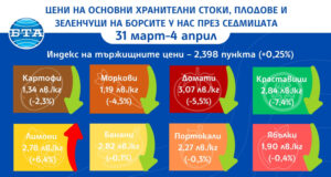 Продължава поскъпването на основни хранителни стоки на борсите у нас, сочат данните на ДКСБТ