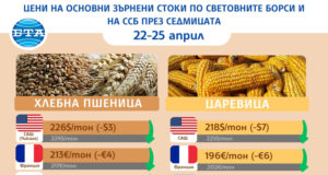 Цените на повечето зърнени стоки на световните борси се понижават през седмицата, отчитат експертите на Софийската стокова борса