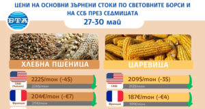 Цените на пшеницата и царевицата на световните борси продължават да спадат заради очаквания за рекордна реколта, отчита ССБ