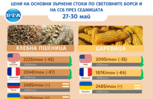 Цените на пшеницата и царевицата на световните борси продължават да спадат заради очаквания за рекордна реколта, отчита ССБ