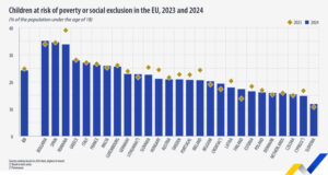 Децата у нас са изложени на най-висок риск от бедност и социално изключване в ЕС, показват данни на Евростат