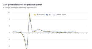 Евростат: България е четвърта в ЕС по годишен ръст на БВП през първото тримесечие
