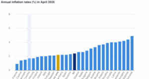 Годишната инфлация се забавя в България и в ЕС през април