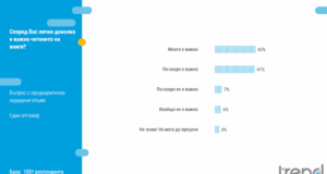 За повече от 80 процента от българите четенето на книги е важно, сочи проучване на "Тренд"