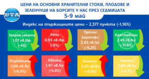 Значителен спад в цените на повечето зеленчуци на борсите в страната през седмицата показват данните на ДКСБТ