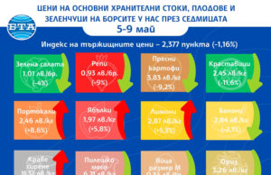 Значителен спад в цените на повечето зеленчуци на борсите в страната през седмицата показват данните на ДКСБТ