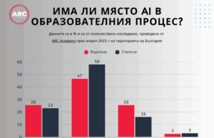 Изкуственият интелект има място в образователния процес, според ученици, родители и учители