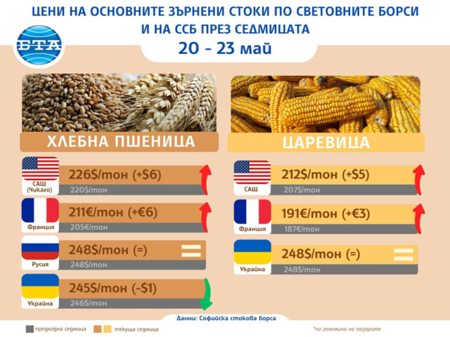 Леко поскъпване на основните зърнени култури по световните борси отчитат експертите на Софийската стокова борса