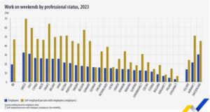 Над една пета от заетите в ЕС са робитили през уикендите, сочат данни на Евростат за 2023 г.