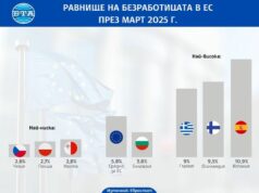 ОБНОВЕНА Безработицата в ЕС и в еврозоната остава без промяна през март спрямо февруари, а в България се понижава