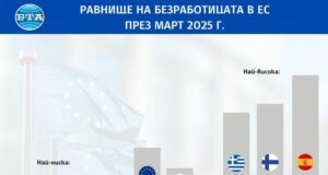 ОБНОВЕНА Безработицата в ЕС и в еврозоната остава без промяна през март спрямо февруари, а в България се понижава