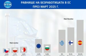 ОБНОВЕНА Безработицата в ЕС и в еврозоната остава без промяна през март спрямо февруари, а в България се понижава