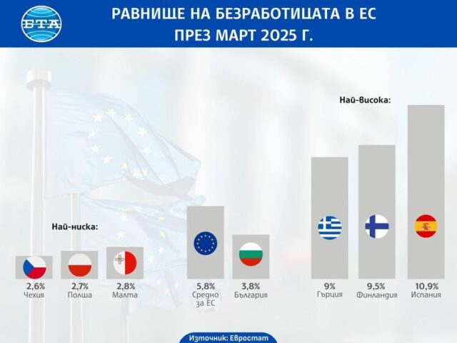 ОБНОВЕНА Безработицата в ЕС и в еврозоната остава без промяна през март спрямо февруари, а в България се понижава