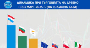 ОБНОВЕНА България е втора в ЕС по годишен ръст на търговията на дребно през март, сочат предварителни данни на Евростат