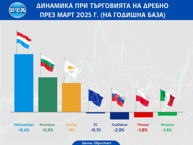 ОБНОВЕНА България е втора в ЕС по годишен ръст на търговията на дребно през март, сочат предварителни данни на Евростат