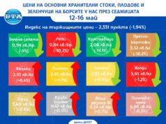 С близо два процента по-ниски са цените на основни хранителни стоки, плодове и зеленчуци на борсите у нас тази седмица, по данни на ДКСБТ