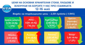 С близо два процента по-ниски са цените на основни хранителни стоки, плодове и зеленчуци на борсите у нас тази седмица, по данни на ДКСБТ