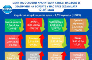 С близо два процента по-ниски са цените на основни хранителни стоки, плодове и зеленчуци на борсите у нас тази седмица, по данни на ДКСБТ