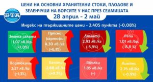 Спад в цените на някои основни хранителни стоки на борсите в страната през седмицата показват данни на ДКСБТ
