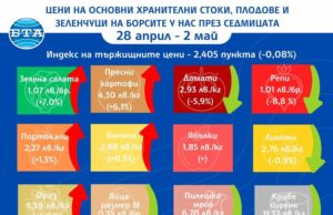 Спад в цените на някои основни хранителни стоки на борсите в страната през седмицата показват данни на ДКСБТ