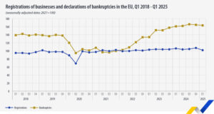 Спад на новите регистрации и фалитите на компании в България през първото тримесечие на 2025 г.