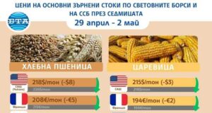 Цените на повечето зърнени стоки се понижават на световните борси за втора поредна седмица, отчитат експертите на Софийската стокова борса