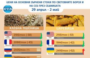 Цените на повечето зърнени стоки се понижават на световните борси за втора поредна седмица, отчитат експертите на Софийската стокова борса