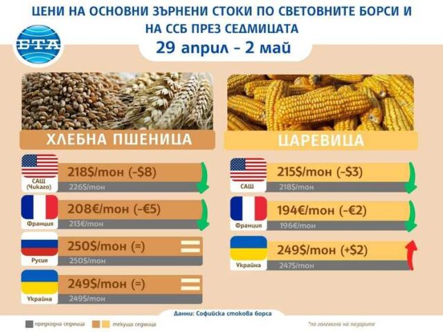 Цените на повечето зърнени стоки се понижават на световните борси за втора поредна седмица, отчитат експертите на Софийската стокова борса