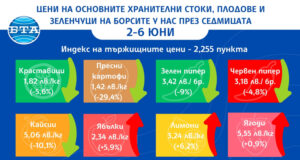 Продължава спадът в цените на зеленчуците на борсите в страната, отчита ДКСБТ