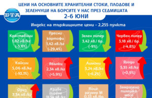 Продължава спадът в цените на зеленчуците на борсите в страната, отчита ДКСБТ