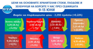 Голям спад на цените на кайсии, ягоди и картофи по борсите у нас показват седмичните данни на ДКСБТ