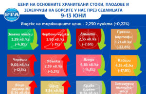 Голям спад на цените на кайсии, ягоди и картофи по борсите у нас показват седмичните данни на ДКСБТ