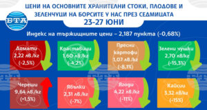 Зеленчуците и плодовете поевтиняват на борсите у нас в последната седмица на юни, по данни на ДКСБТ