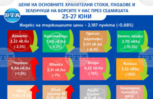 Зеленчуците и плодовете поевтиняват на борсите у нас в последната седмица на юни, по данни на ДКСБТ