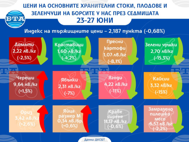 Зеленчуците и плодовете поевтиняват на борсите у нас в последната седмица на юни, по данни на ДКСБТ
