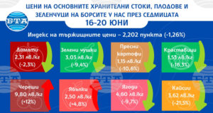 Зеленчуците са по-евтини на борсите в страната тази седмица, отчита ДКСБТ
