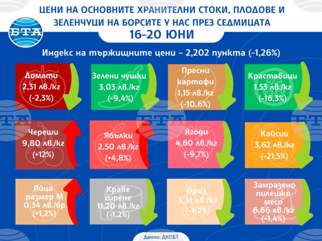 Зеленчуците са по-евтини на борсите в страната тази седмица, отчита ДКСБТ
